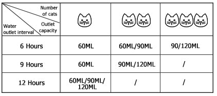 Tableau comparatif capacité et durée d'eau pour gamelles chat et chien.
